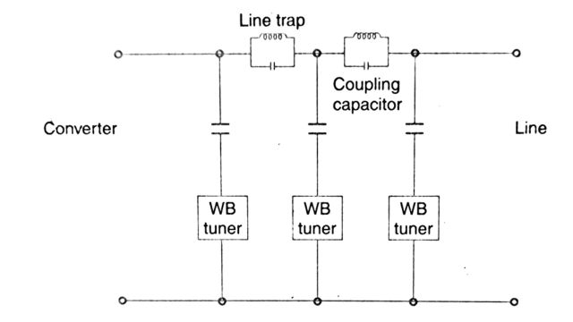 Configuration of PLC / RI filter