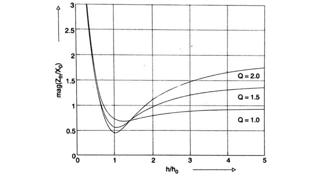 Variation of impedance( Damped filter)