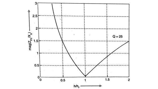 Variation of impedance ( tuned filter)
