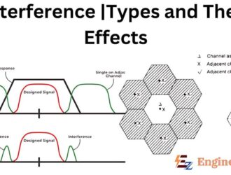 Interference | Types and Their Effects