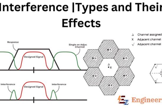 Interference | Types and Their Effects