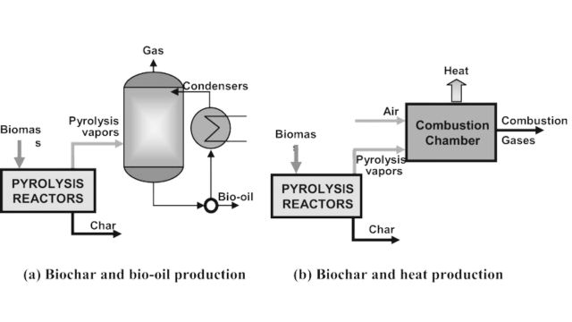 Pyrolysis