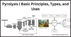 Pyrolysis | Basic Principles, Types, and Uses