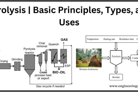 Pyrolysis | Basic Principles, Types, and Uses