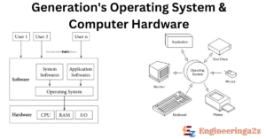 Generation of Operating Systems and Computer Hardware