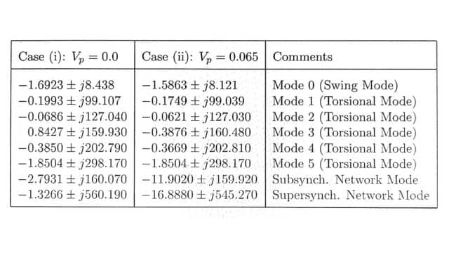 Eigenvalues corresponding to the torsional and network modes.