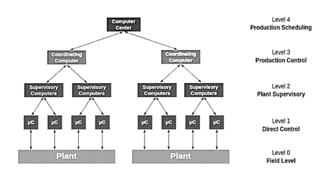 Block diagram of DCS