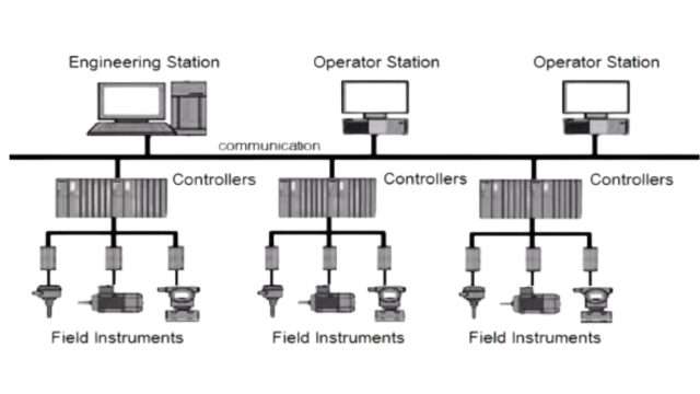 Architecture of Distributed Control Systems