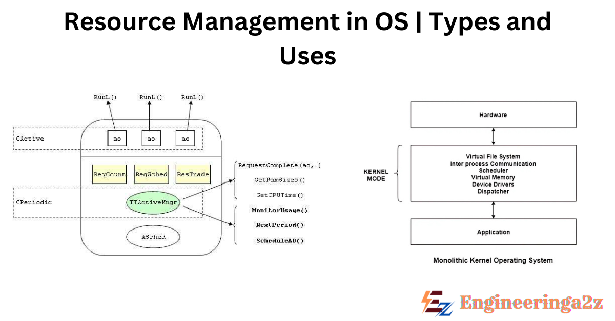 Resource Management in OS | Types and Uses