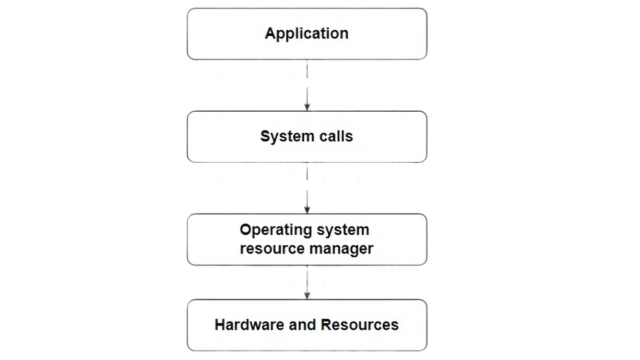 Resource Management