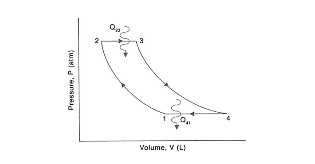 PV Diagram of Bryton cycle