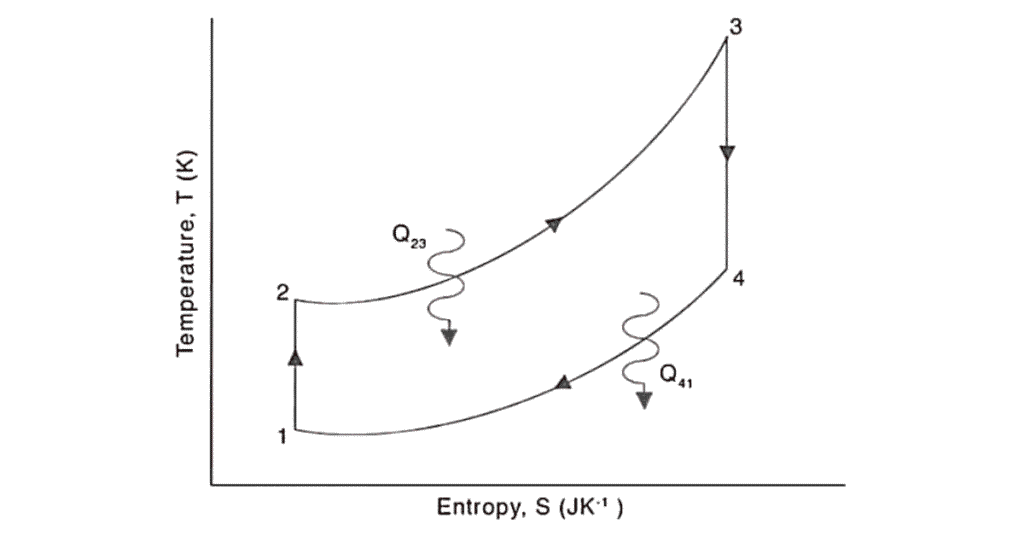 TS Diagram of Bryton cycle