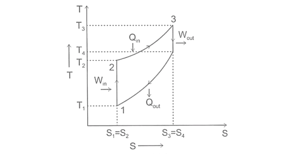 TS Diagram of Diesel cycle