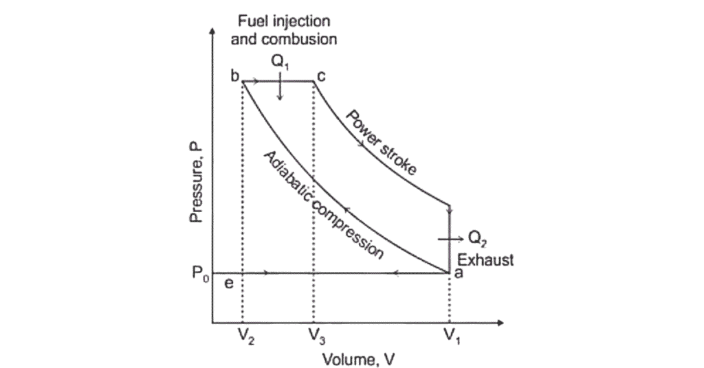 PV Diagram of Diesel cycle