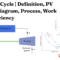 Brayton Cycle | Definition, PV & TS Diagram, Work & Efficiency