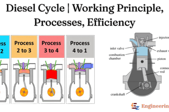 Diesel Cycle | Working principle, Processes, and Efficiency
