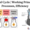 Diesel Cycle | Working principle, Processes, and Efficiency