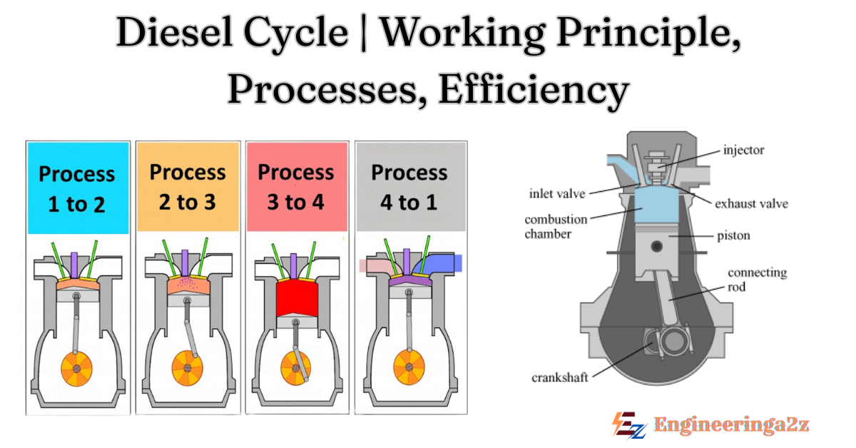 Diesel Cycle | Working principle, Processes, and Efficiency
